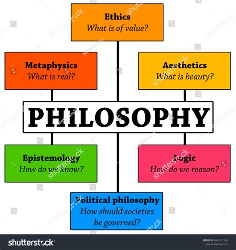 encyclopedia of philosophy|branches of philosophy and their meaning.